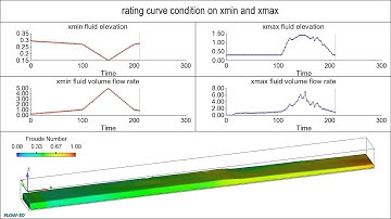 Rating Curve Boundary Condition | FLOW-3D HYDRO